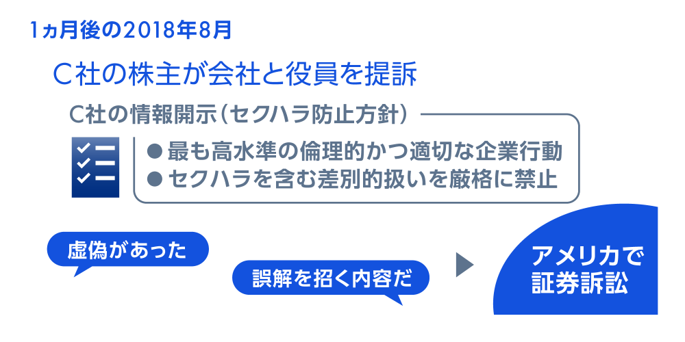 1ヵ月後の2018年8月　C社の株主が会社と役員を提訴　C社の情報開示（セクハラ防止方針）・最も高水準の倫理的かつ適切な企業行動 ・セクハラを含む差別的扱いを厳格に禁止　虚偽があった　誤解を招く内容だ　アメリカで証券訴訟