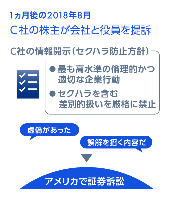 1ヵ月後の2018年8月　C社の株主が会社と役員を提訴　C社の情報開示（セクハラ防止方針）・最も高水準の倫理的かつ適切な企業行動 ・セクハラを含む差別的扱いを厳格に禁止　虚偽があった　誤解を招く内容だ　アメリカで証券訴訟