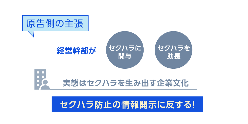 原告側の主張　経営幹部がセクハラに関与 セクハラを助長　実態はセクハラを生み出す企業文化　セクハラ防止の情報開示に反する！
