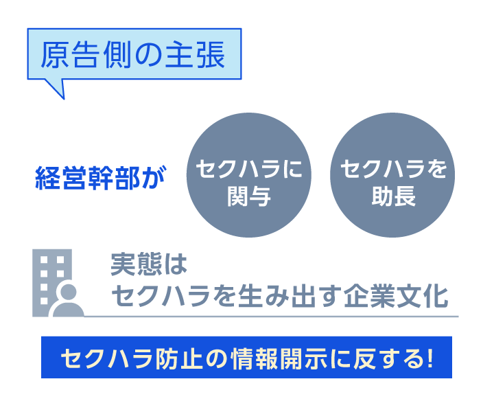 原告側の主張　経営幹部がセクハラに関与 セクハラを助長　実態はセクハラを生み出す企業文化　セクハラ防止の情報開示に反する！