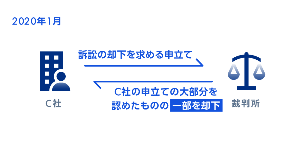 2020年1月　C社　訴訟の却下を求める申立て　C社の申立ての大部分を認めたものの一部を却下　裁判所