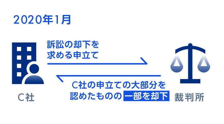 2020年1月　C社　訴訟の却下を求める申立て　C社の申立ての大部分を認めたものの一部を却下　裁判所