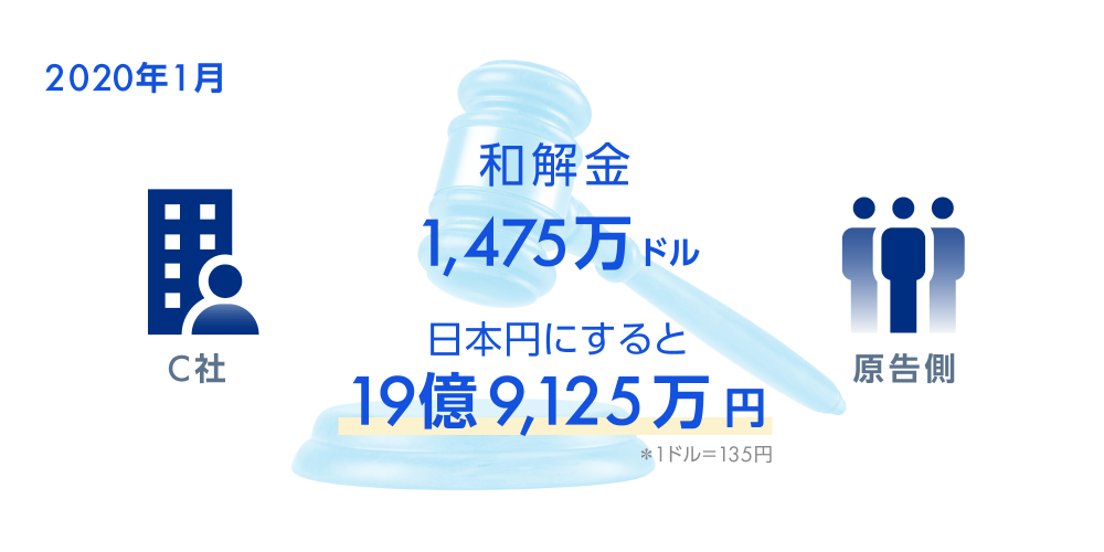 2020年1月　和解金1,475万ドル　日本円にすると19億9,125万円　※1ドル＝135円