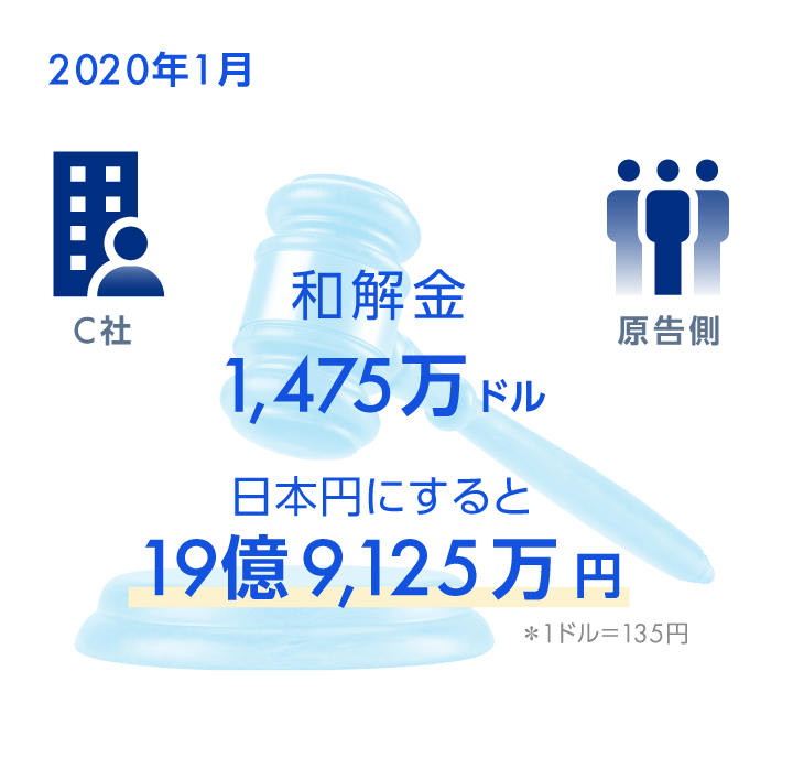 2020年1月　和解金1,475万ドル　日本円にすると19億9,125万円　※1ドル＝135円