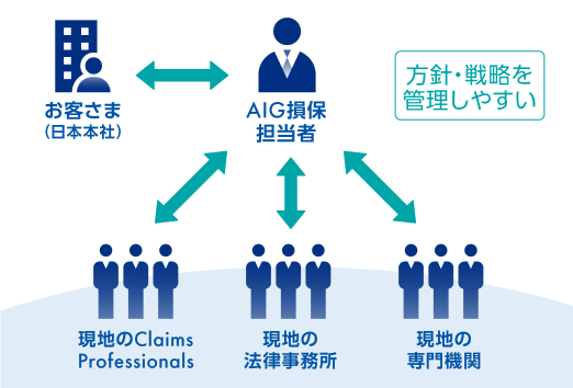 対応⽅針・訴訟戦略の⼀元管理の説明図