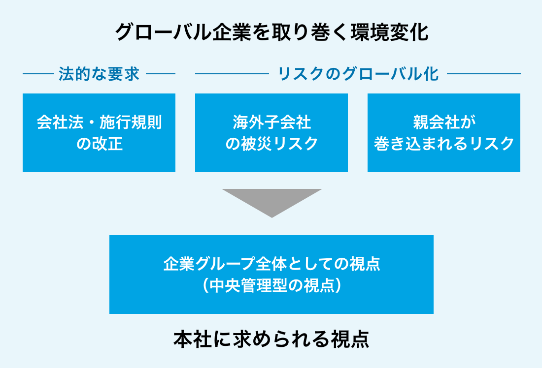 グローバル企業を取り巻く環境変化