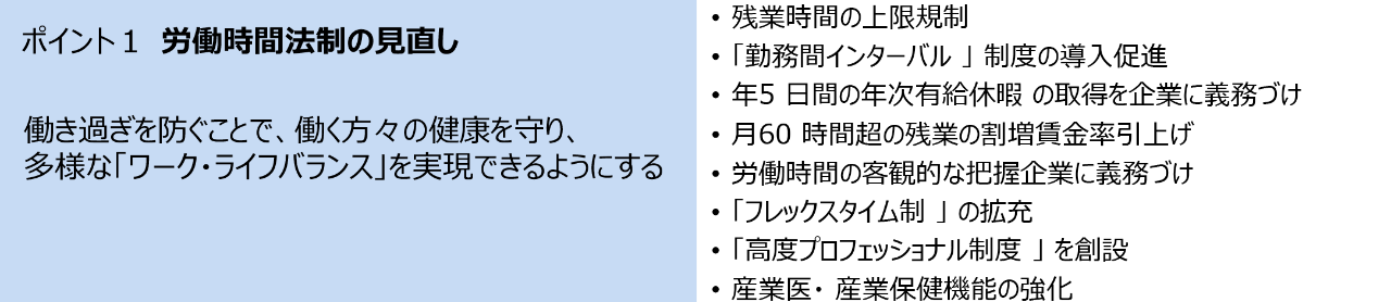 ポイント1 労働時間法制の見直し　働き過ぎを防ぐことで、働く方々の健康を守り、多様な「ワーク・ライフバランス」を実現できるようにする　・残業時間の上限規制 ・「勤務間インターバル」制度の導入促進 ・年5日間の年次有給休暇の取得を企業に義務づけ ・月60時間超の残業の割増賃金率引上げ ・労働時間の客観的な把握企業に義務づけ ・「フレックスタイム制」の拡充 ・「高度プロフェッショナル制度」を創設 ・産業医・産業保健機能の強化
