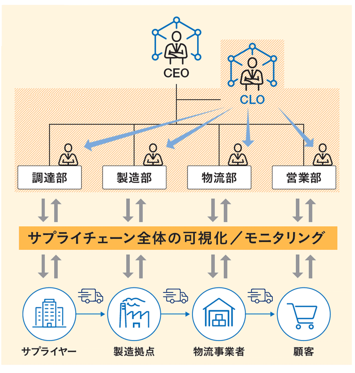 CLOの位置づけ