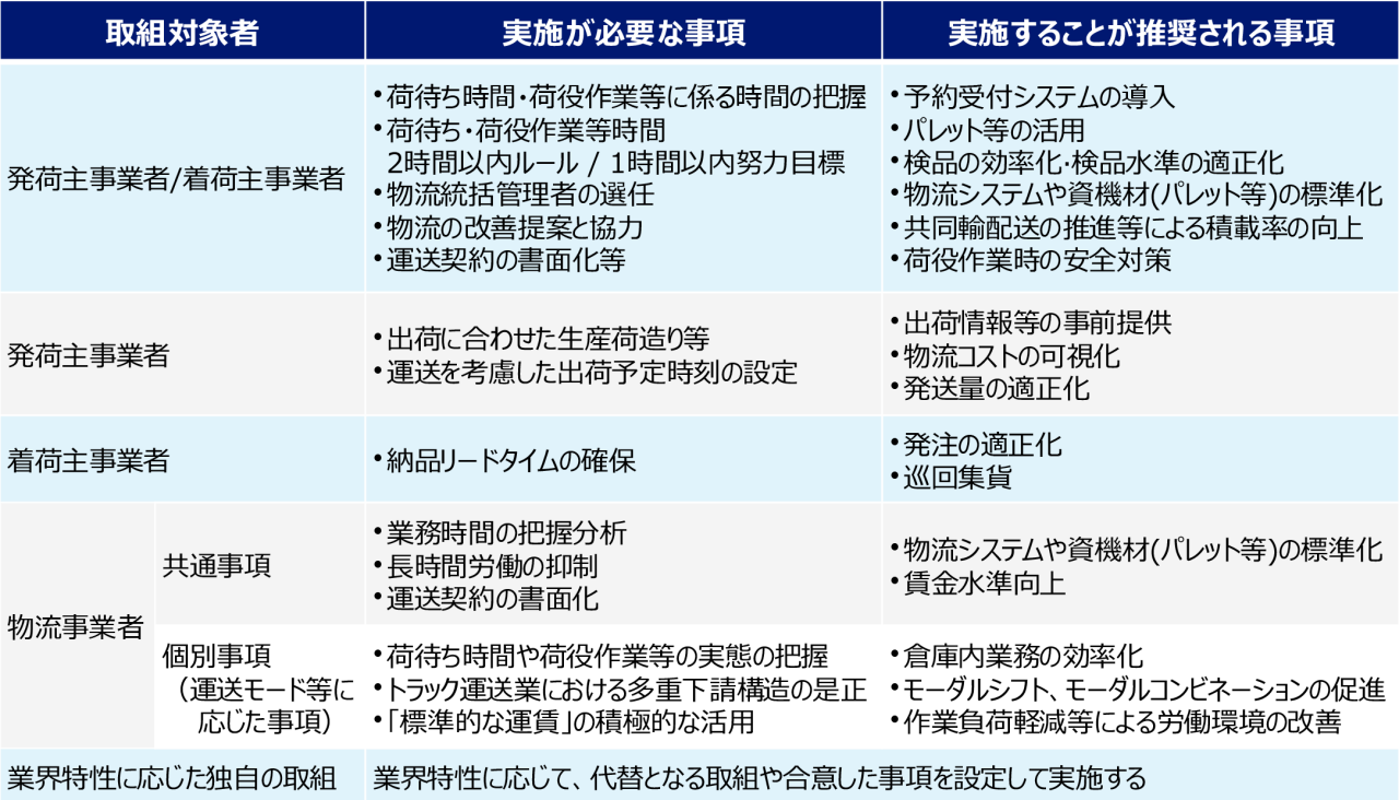 物流の適正化・⽣産性向上に向けた荷主事業者・物流事業者の取組に関するガイドライン