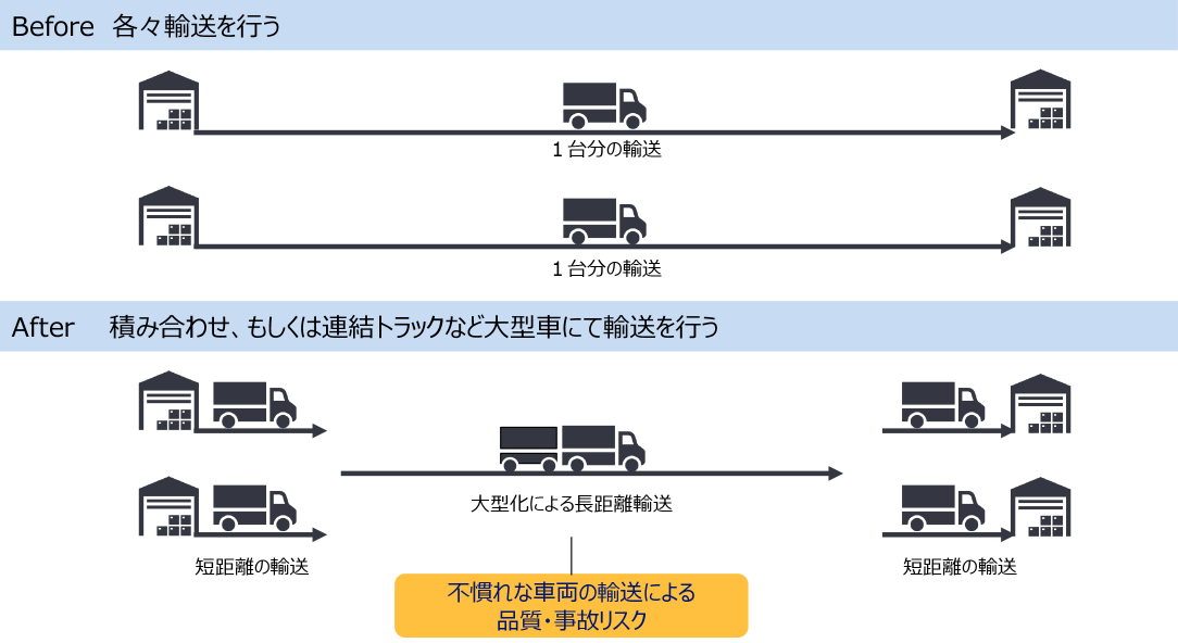 Before 各々輸送を行う　After 積み合わせ、もしくは連結トラックなど大型車にて輸送を行う