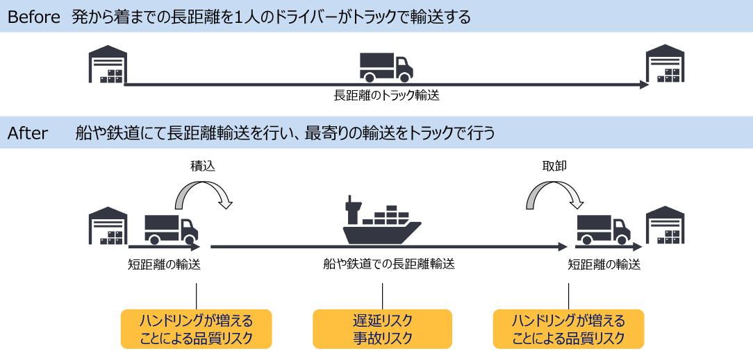 Before 発から着までの長距離を1人のドライバーがトラックで輸送する　After 船や鉄道にて長距離輸送を行い、最寄りの輸送をトラックで行う