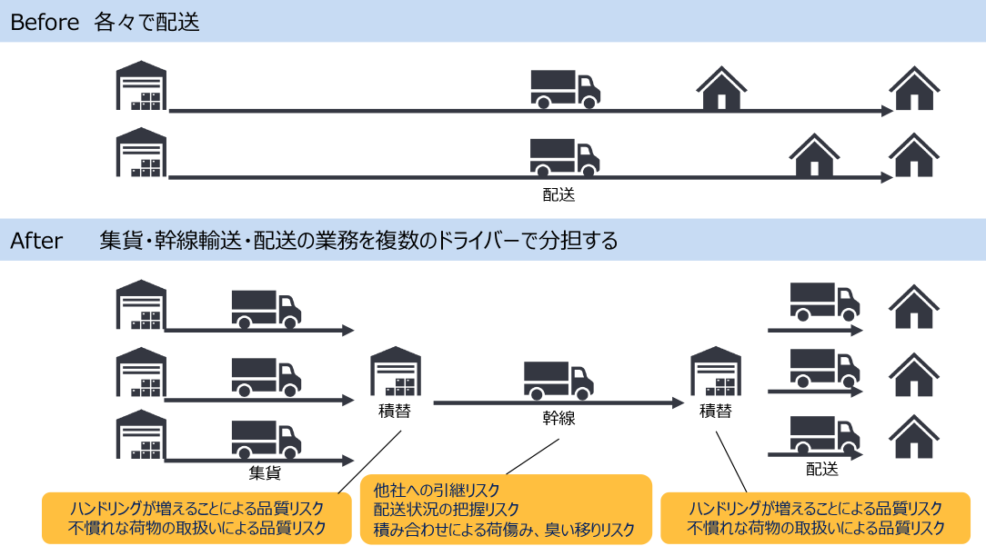 Before 各々で配送　After 集貨・幹線輸送・配送の業務を複数のドライバーで分担する