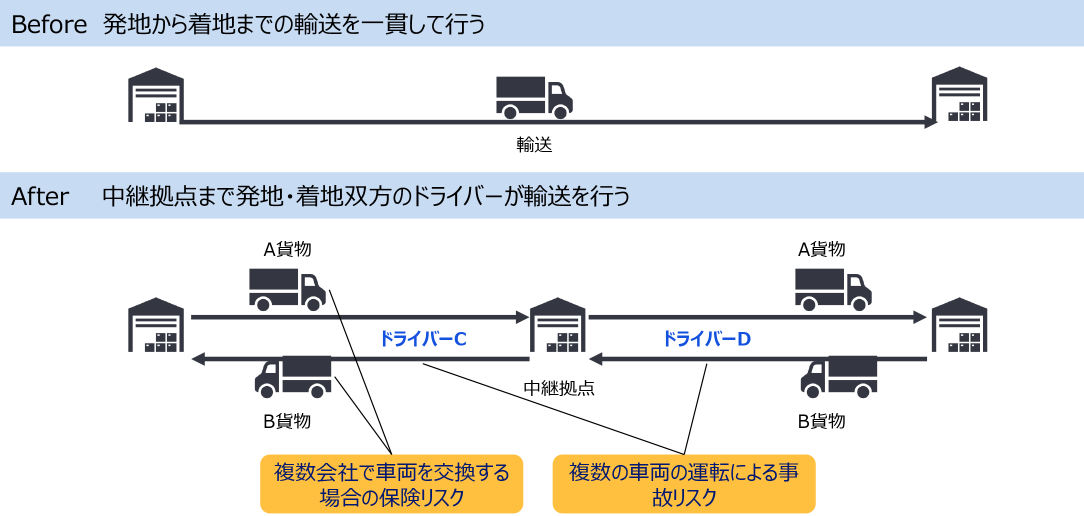 Before 発地から着地までの輸送を一貫して行う　After 中継拠点まで発地・着地双方のドライバーが輸送を行う