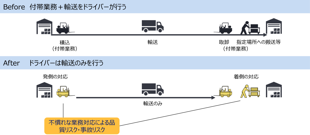 Before 付帯義務＋輸送をドライバーが行う　After ドライバーは輸送のみ行う