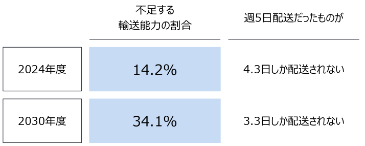不足する輸送能力の割合　2024年度 14.2% 2030年度 34.1%　週5日配送だったものが　2024年度 4.3日しか配送されない 2030年度 3.3日しか配送されない