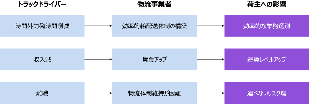 トラックドライバー 時間外労働時間削減 収入源 離職　物流事業者 効率的輸配送体制の構築 賃金アップ 物流体制維持が困難　荷主への影響 効率的な業務選別 運賃レベルアップ 運べないリスク増