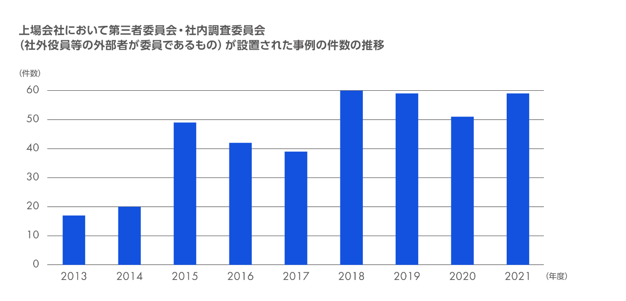 上場会社において第三者委員会・社内調査委員会（社外役員等の外部者が委員であるもの）が設置された事例の件数の推移