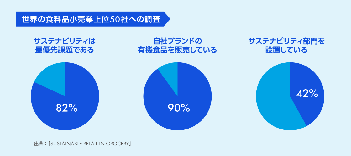 世界の食料品小売業上位50位への調査　サステナビリティは最優先課題である 82%　自社ブランドの有機食品を販売している 90%　サステナビリティ部門を設置している 42%　出典：「SUSTAINABLE RETAIL IN GROCERY」