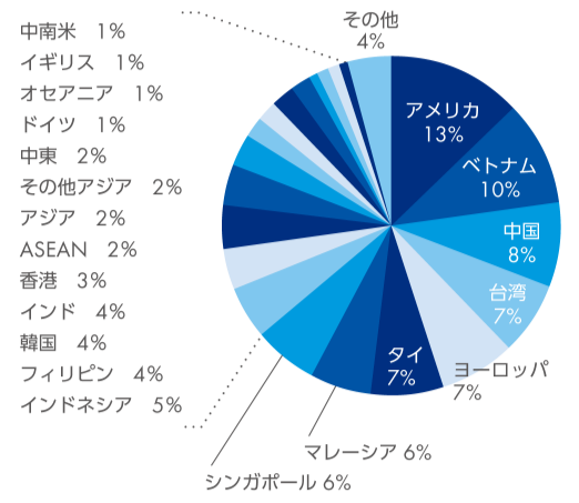 アメリカ 13%　ベトナム 10%　中国 8%　台湾 7%　ヨーロッパ 7%　タイ 7%　マレーシア 6%　シンガポール 6%　インドネシア 5%　フィリピン 4%　韓国 4%　インド 4%　香港 3%　ASEAN 2%　アジア 2%　その他アジア 2%　中東 2%　ドイツ 1%　オセアニア 1%　イギリス 1%　中南米 1%　その他 4%