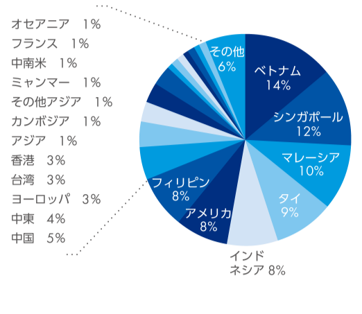 ベトナム 14%　シンガポール 12%　マレーシア 10%　タイ 9%　インドネシア 8%　アメリカ 8%　フィリピン 8%　中国 5%　中東 5%　ヨーロッパ 3%　台湾 3%　香港 3%　アジア 1%　カンボジア 1%　その他アジア 1%　ミャンマー 1%　中南米 1%　フランス 1%　オセアニア 1%　その他 6%