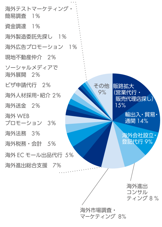 販路拡大（営業代行・販売代理店探し） 15%　輸出入・貿易・通関 14%　海外会社設立・登記代行 9%　海外進出コンサルティング 8%　海外市場調査・マーケティング 8%　海外進出総合支援 7%　海外ECモール出品代行 5%　海外税務・会計 5%　海外法務 3%　海外WEBプロモーション 3%　海外送金 2%　海外人材採用・紹介 2%　ビザ申請代行 2%　ソーシャルメディアで海外展開 2%　現地不動産仲介 2%　海外広告プロモーション 1%　海外製造委託先探し 1%　資金調達 1%　海外テストマーケティング・簡易調査 1%　その他 9%