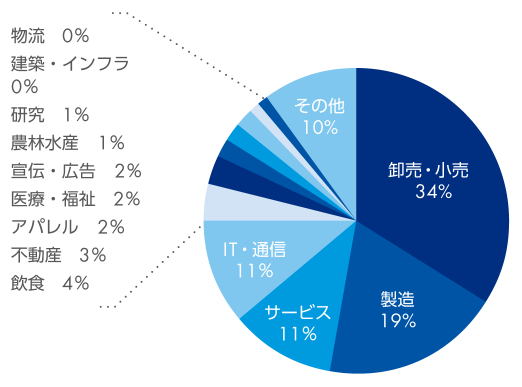 卸売・小売 34%　製造 19%　サービス 11%　IT・通信 11%　飲食 4%　不動産 3%　アパレル 2%　医療・福祉 2%　宣伝・広告 2%　農林水産 1%　研究 1%　建築・インフラ 0%　物流 0%　その他 10%