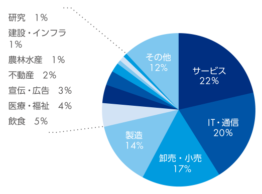 サービス 22%　IT・通信 20%　卸売・小売 17%　製造 14%　飲食 5%　医療・福祉 4%　宣伝・広告 3%　不動産 2%　農林水産 1%　建築・インフラ 1%　研究 1%　その他 12%