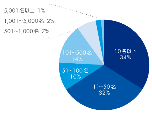 10名以下 34%　11～50名 32％　51～100名 10％　101～500名 14％　501～1,000名 7％　1,001～5,000名 2％　5,001名以上 1％　