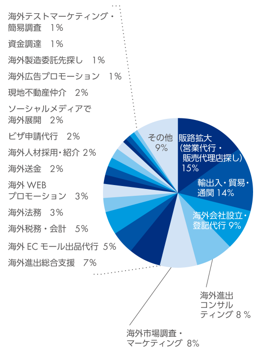 販路拡大（営業代行・販売代理店探し） 15%　輸出入・貿易・通関 14%　海外会社設立・登記代行 9%　海外進出コンサルティング 8%　海外市場調査・マーケティング 8%　海外進出総合支援 7%　海外ECモール出品代行 5%　海外税務・会計 5%　海外法務 3%　海外WEBプロモーション 3%　海外送金 2%　海外人材採用・紹介 2%　ビザ申請代行 2%　ソーシャルメディアで海外展開 2%　現地不動産仲介 2%　海外広告プロモーション 1%　海外製造委託先探し 1%　資金調達 1%　海外テストマーケティング・簡易調査 1%　その他 9%
