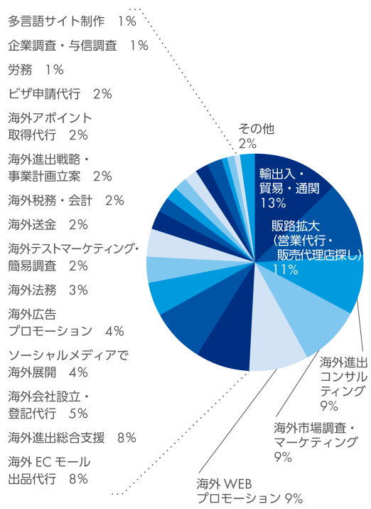 輸出入・貿易・通関 13%　販路拡大（営業代行・販売代理店探し） 11%　海外進出コンサルティング 9%　海外市場調査・マーケティング 9%　海外WEBプロモーション 9%　海外ECモール出品代行 8%　海外進出総合支援 8%　海外会社設立・登記代行 5%　ソーシャルメディアで海外展開 4%　海外広告プロモーション 4%　海外法務 3%　海外テストマーケティング・簡易調査 2%　海外送金 2%　海外税務・会計 2%　海外進出戦略・事業計画立案 2%　海外アポイント取得代行 2%　ビザ申請代行 2%　労務 1%　企業調査・与信調査 1%　多言語サイト制作 1%　その他 2%