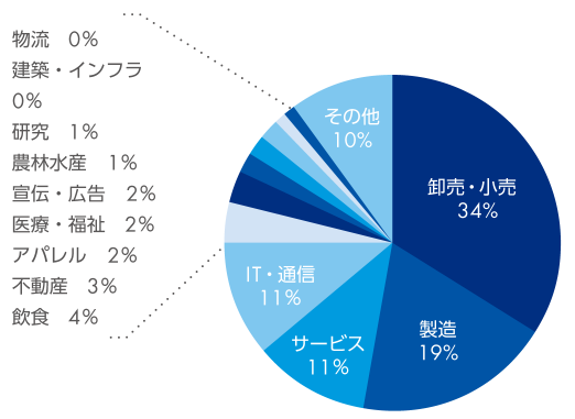 卸売・小売 34%　製造 19%　サービス 11%　IT・通信 11%　飲食 4%　不動産 3%　アパレル 2%　医療・福祉 2%　宣伝・広告 2%　農林水産 1%　研究 1%　建築・インフラ 0%　物流 0%　その他 10%