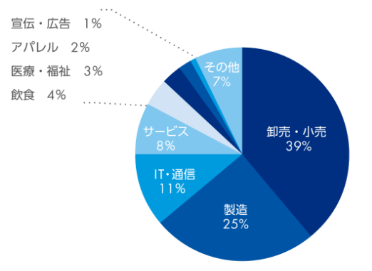 卸売・小売 39%　製造 25%　IT・通信 11%　サービス 8%　飲食 4%　医療・福祉 3%　アパレル 2%　宣伝・広告 1%　その他 7%