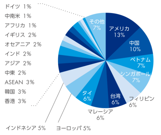 アメリカ 13%　中国 10%　ベトナム 7%　シンガポール 7%　フィリピン 6%　台湾 6%　マレーシア 6%　タイ 6%　ヨーロッパ 5%　インドネシア 5%　香港 3%　韓国 3%　ASEAN 3%　中東 2%　アジア 2%　インド 2%　オセアニア 2%　イギリス 2%　アフリカ 1%　中南米 1%　ドイツ 1%　その他 7%