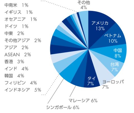 アメリカ 13%　ベトナム 10%　中国 8%　台湾 7%　ヨーロッパ 7%　タイ 7%　マレーシア 6%　シンガポール 6%　インドネシア 5%　フィリピン 4%　韓国 4%　インド 4%　香港 3%　ASEAN 2%　アジア 2%　その他アジア 2%　中東 2%　ドイツ 1%　オセアニア 1%　イギリス 1%　中南米 1%　その他 4%