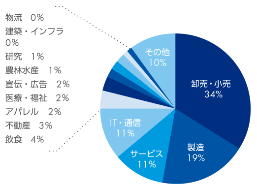 卸売・小売 34%　製造 19%　サービス 11%　IT・通信 11%　飲食 4%　不動産 3%　アパレル 2%　医療・福祉 2%　宣伝・広告 2%　農林水産 1%　研究 1%　建築・インフラ 0%　物流 0%　その他 10%