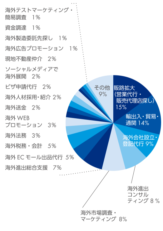 販路拡大（営業代行・販売代理店探し） 15%　輸出入・貿易・通関 14%　海外会社設立・登記代行 9%　海外進出コンサルティング 8%　海外市場調査・マーケティング 8%　海外進出総合支援 7%　海外ECモール出品代行 5%　海外税務・会計 5%　海外法務 3%　海外WEBプロモーション 3%　海外送金 2%　海外人材採用・紹介 2%　ビザ申請代行 2%　ソーシャルメディアで海外展開 2%　現地不動産仲介 2%　海外広告プロモーション 1%　海外製造委託先探し 1%　資金調達 1%　海外テストマーケティング・簡易調査 1%　その他 9%