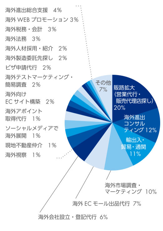 販路拡大（営業代行・販売代理店探し） 20%　海外進出コンサルティング 12%　輸出入・貿易・通関 11%　海外市場調査・マーケティング 10%　海外ECモール出品代行 7%　海外会社設立・登記代行 6%　海外進出総合支援 4%　海外WEBプロモーション 3%　海外税務・会計 3%　海外法務 3%　海外人材採用・紹介 2%　海外製造委託先探し 2%　ビザ申請代行 2%　海外テストマーケティング・簡易調査 2%　海外向けECサイト構築 2%　海外アポイント取得代行 1%　ソーシャルメディアで海外展開 1%　現地不動産仲介 1%　海外視察 1%　その他 7%