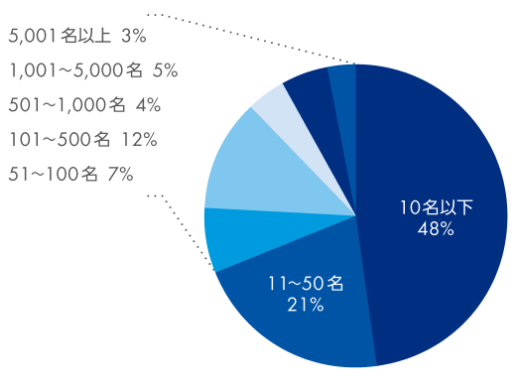 10名以下 48%　11～50名 21%　51～100名 7%　101～500名 12%　501～1,000名 4%　1,001～5,000名 5%　5,001名以上 3%