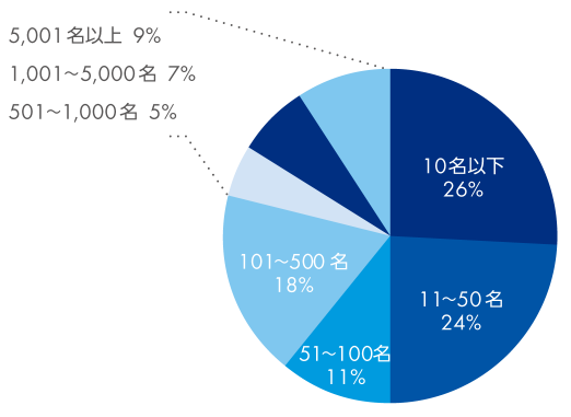 10名以下 26%　11～50名 24%　51～100名 11%　101～500名 18%　501～1,000名 5%　1,001～5,000名 7%　5,001名以上 9%