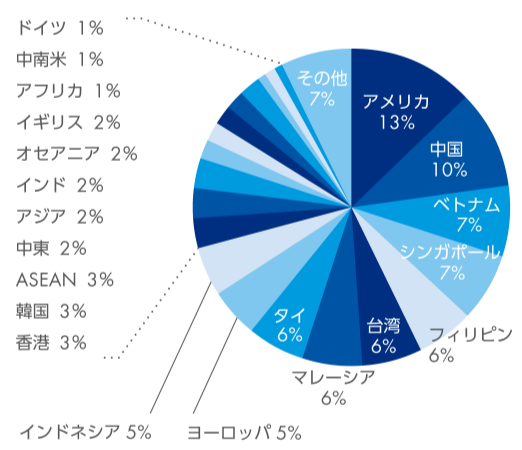 アメリカ 13%　中国 10%　ベトナム 7%　シンガポール 7%　フィリピン 6%　台湾 6%　マレーシア 6%　タイ 6%　ヨーロッパ 5%　インドネシア 5%　香港 3%　韓国 3%　ASEAN 3%　中東 2%　アジア 2%　インド 2%　オセアニア 2%　イギリス 2%　アフリカ 1%　中南米 1%　ドイツ 1%　その他 7%