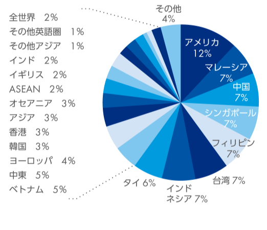 アメリカ 12%　マレーシア 7%　中国 7%　シンガポール 7%　フィリピン 7%　台湾 7%　インドネシア 7%　タイ 6%　ベトナム 5%　中東 5%　ヨーロッパ 4%　韓国 3%　香港 3%　アジア 3%　オセアニア 3%　ASEAN 2%　イギリス 2%　インド 2%　その他アジア 1%　その他英語圏 1%　全世界 2%　その他 4%