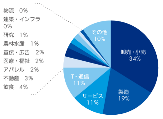 卸売・小売 34%　製造 19%　サービス 11%　IT・通信 11%　飲食 4%　不動産 3%　アパレル 2%　医療・福祉 2%　宣伝・広告 2%　農林水産 1%　研究 1%　建築・インフラ 0%　物流 0%　その他 10%
