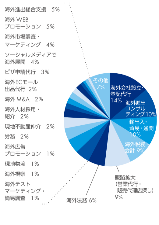 海外会社設立・登記代行 14%　海外進出コンサルティング 10%　輸出入・貿易・通関 10%　海外税務・会計 9%　販路拡大（営業代行・販売代理店探し） 9%　海外法務 6%　海外進出総合支援 5%　海外WEBプロモーション 5%　海外市場調査・マーケティング 4%　ソーシャルメディアで海外展開 4%　ビザ申請代行 3%　海外ECモール出品代行 2%　海外M&A 2%　海外人材採用・紹介 2%　現地不動産仲介 2%　労務 2%　海外広告プロモーション 1%　現地物流 1%　海外視察 1%　海外テストマーケティング・簡易調査 1%　その他 7%