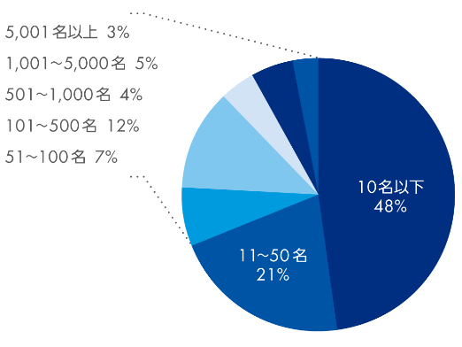 10名以下 48%　11～50名 21%　51～100名 7%　101～500名 12%　501～1,000名 4%　1,001～5,000名 5%　5,001名以上 3%