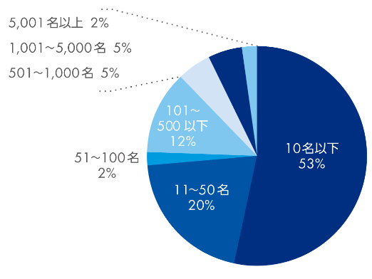 10名以下 53%　11～50名 20%　51～100名 2%　101～500名 12%　501～1,000名 5%　1,001～5,000名 5%　5,001名以上 2%