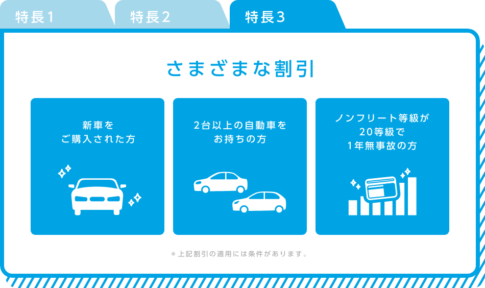 特長3　さまざまな割引　新車をご購入された方　2台以上の自動車をお持ちの方　ノンフリート等級が20等級で1年無事故の方　＊上記割引の適用には条件があります。