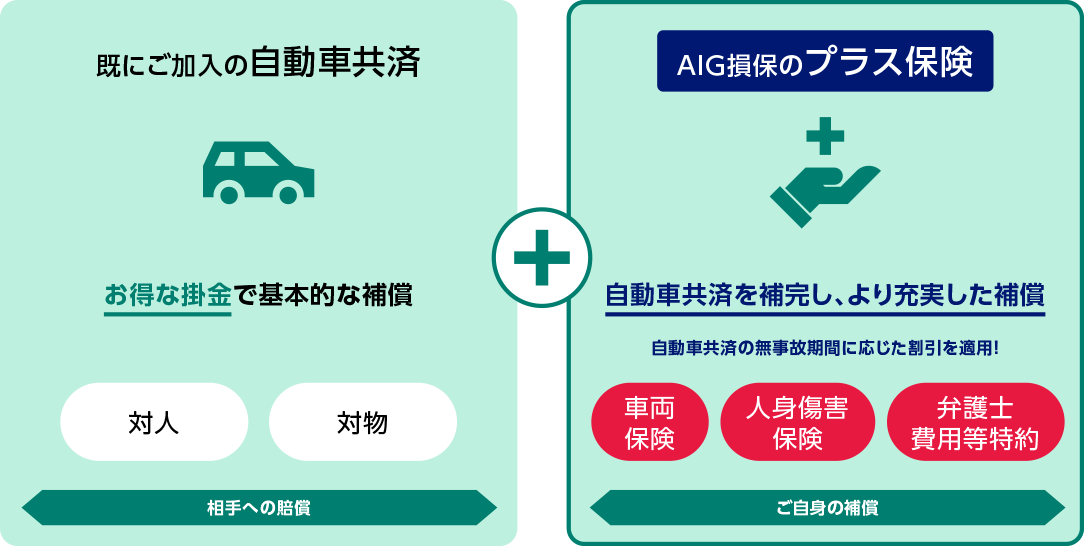 既にご加入の自動車共済 お得な掛金で基本的な補償 対人 対物 相手への賠償　＋　AIG損保のプラス保険 自動車共済を補完し、より充実した補償 自動車共済の無事故期間に応じた割引を適用! 車両保険 人身傷害保険 弁護士費用等特約 ご自身の補償