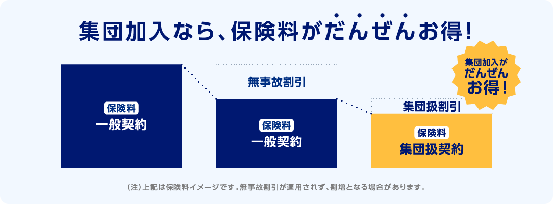集団加入なら、保険料がだんぜんお得！（注上記は保険料イメージです。無事故割引が適用されず、割増となる場合があります。