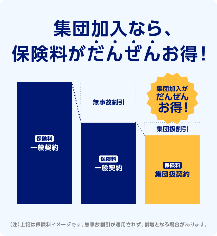 集団加入なら、保険料がだんぜんお得！（注上記は保険料イメージです。無事故割引が適用されず、割増となる場合があります。