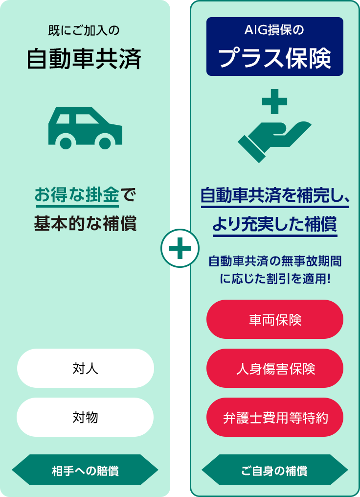 既にご加入の自動車共済 お得な掛金で基本的な補償 対人 対物 相手への賠償　＋　AIG損保のプラス保険 自動車共済を補完し、より充実した補償 自動車共済の無事故期間に応じた割引を適用! 車両保険 人身傷害保険 弁護士費用等特約 ご自身の補償